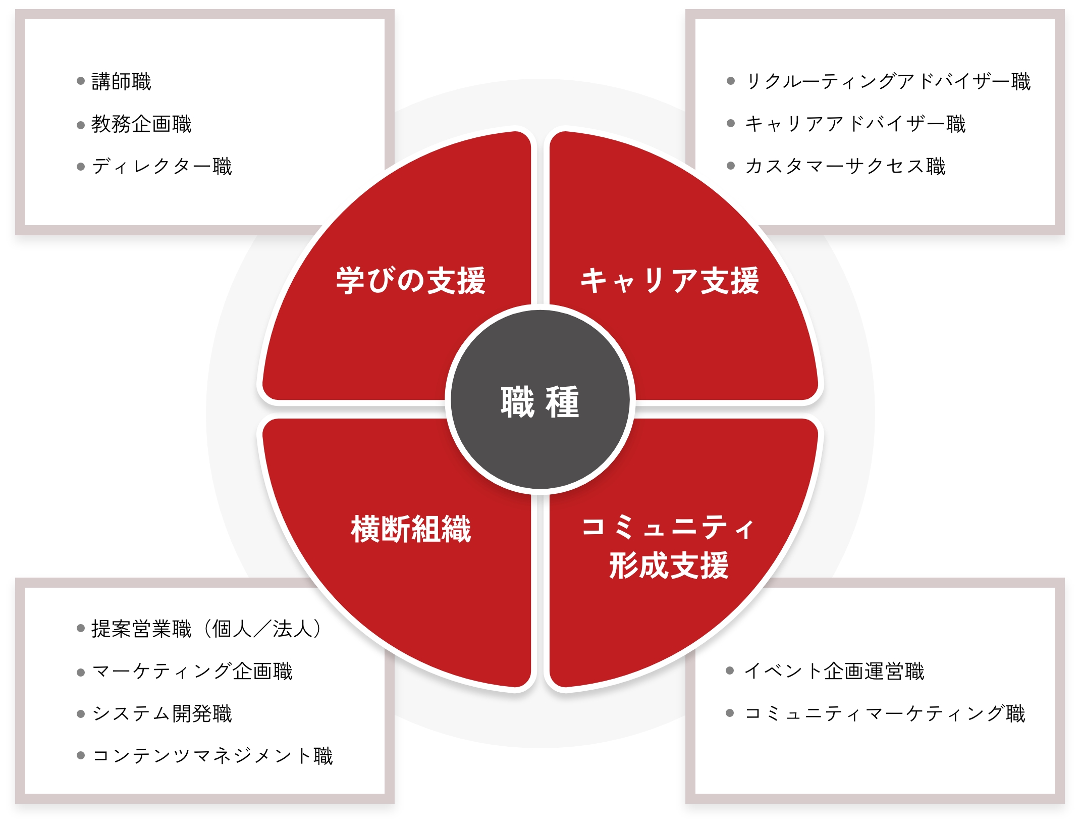 職種分類の図。中央に『職種』と書かれ、円を4つに分割した扇形が周囲を囲んでいる。上左は『学びの支援』で、講師職・教務企画職・ディレクター職。上右は『キャリア支援』で、リクルーティングアドバイザー職・キャリアアドバイザー職・カスタマーサクセス職。下右は『コミュニティ形成支援』で、イベント企画運営職・コミュニティマーケティング職。下左は『横断組織』で、提案営業職（個人/法人）・マーケティング企画職・システム開発職・コンテンツマネジメント職。